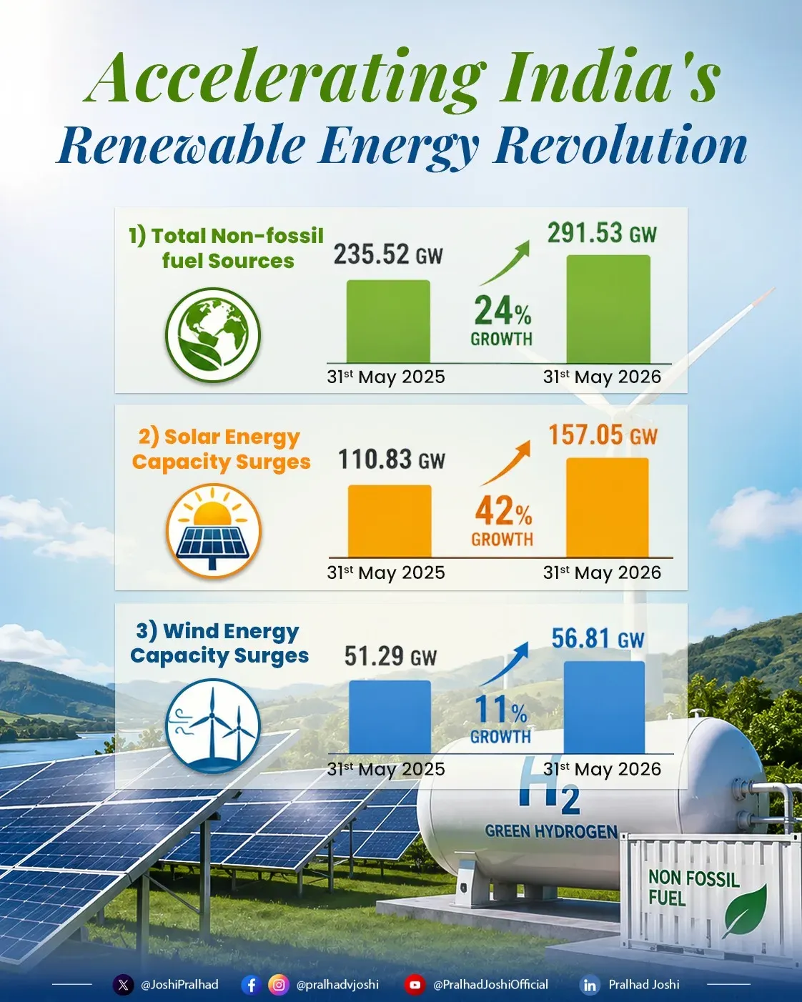 Joshi Highlights India's Clean Energy Push Under PM Modi