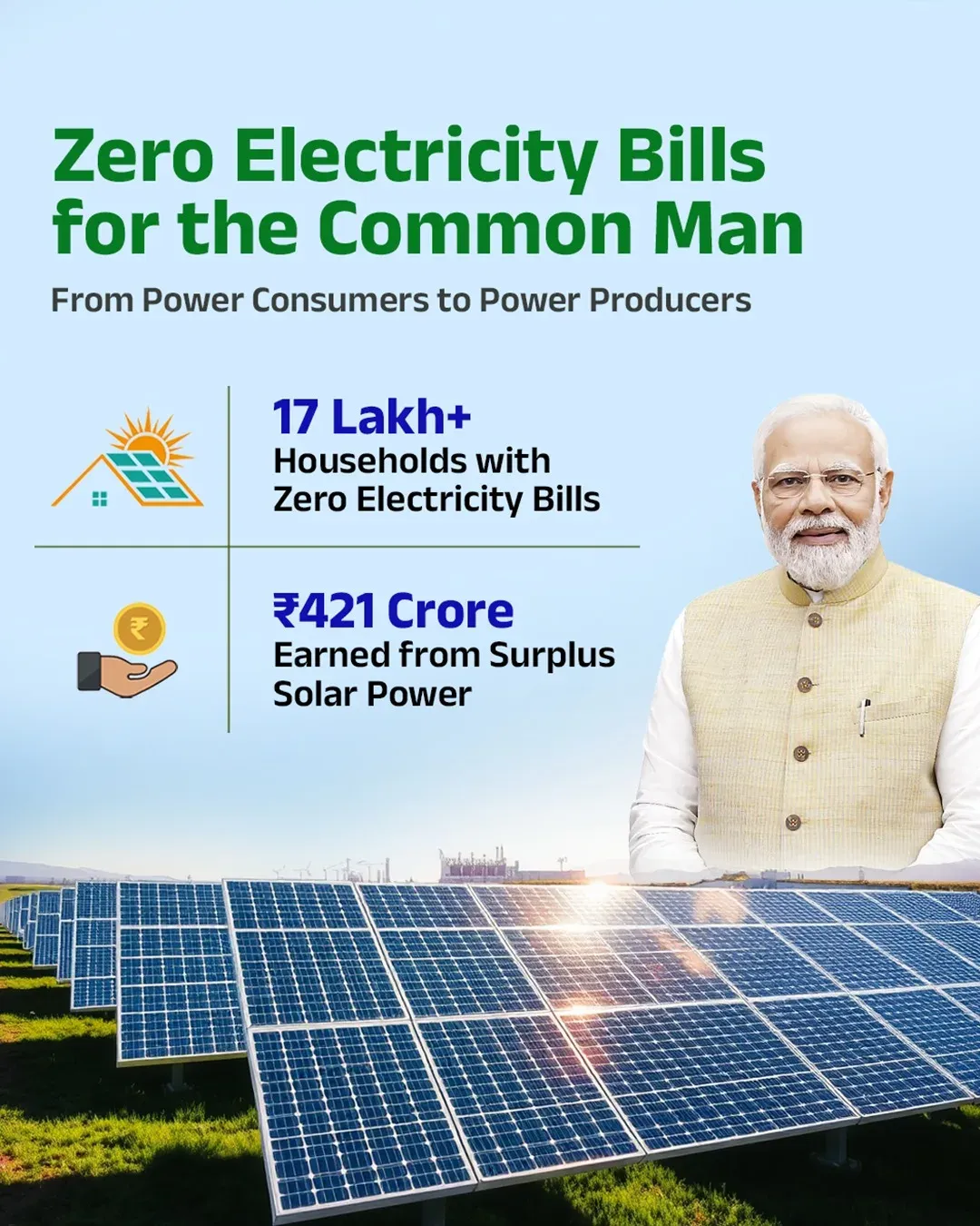 Joshi: PM Surya Ghar Powers 17 Lakh Homes, Earns ₹421 Cr