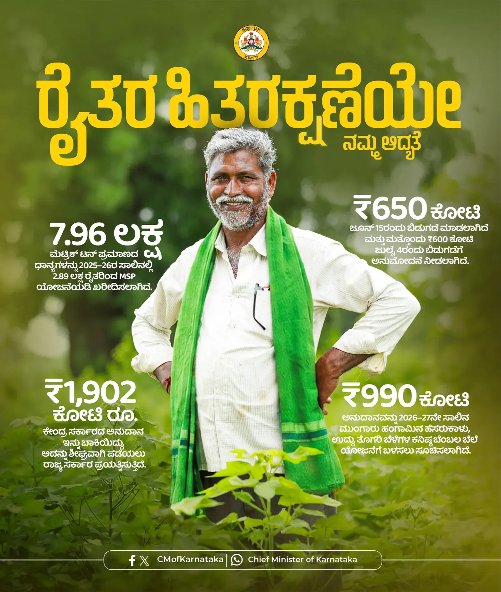 Karnataka CM Office Releases ₹650 Cr for MSP Farmer Payments