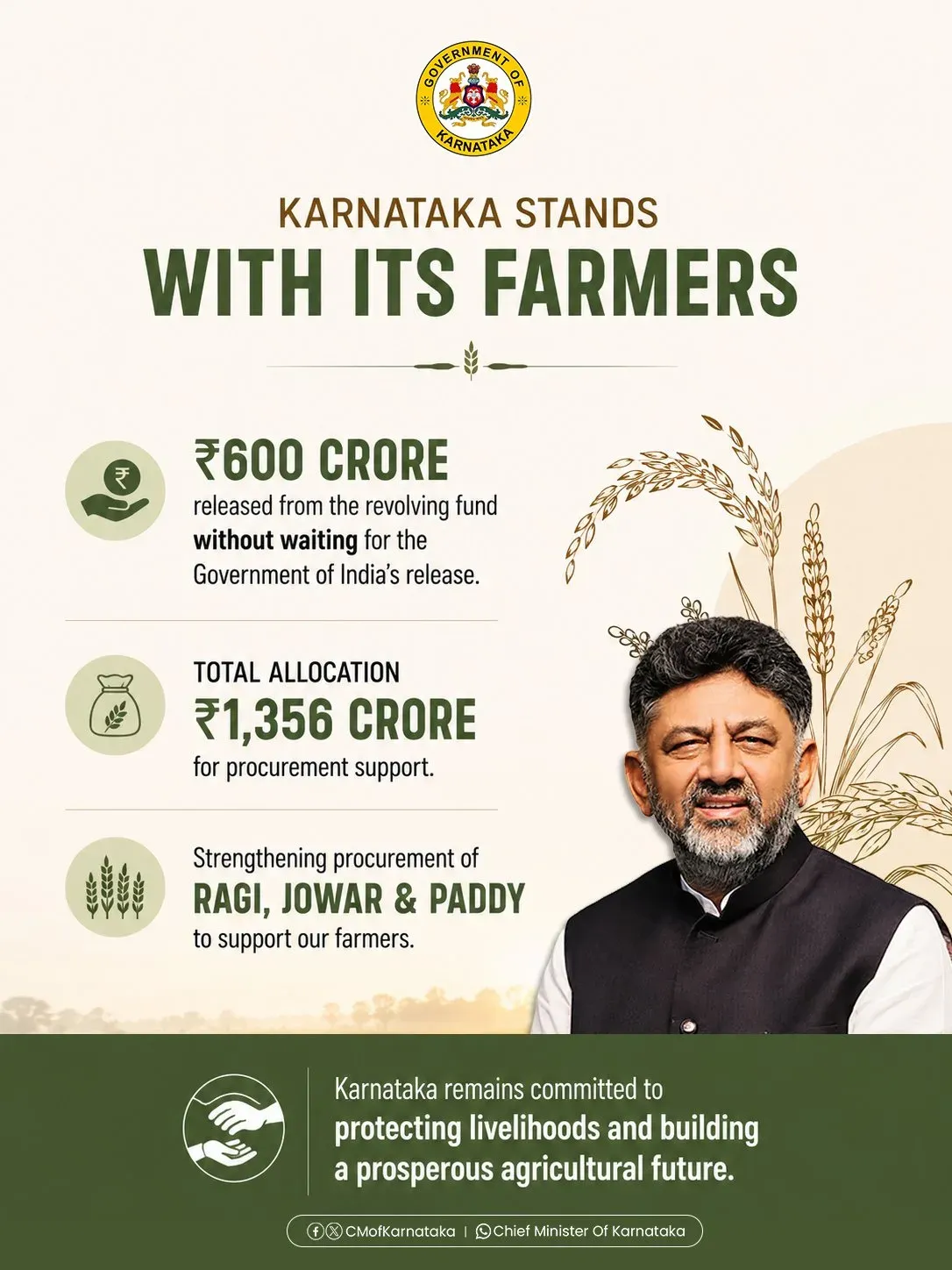 Karnataka releases ₹600 cr for farmer procurement support