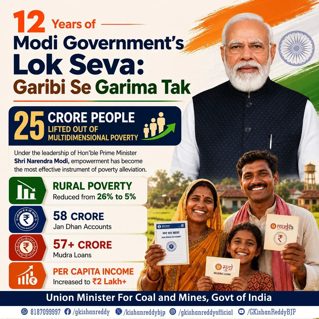 Kishan Reddy cites 12-year poverty data to mark Modi govt record