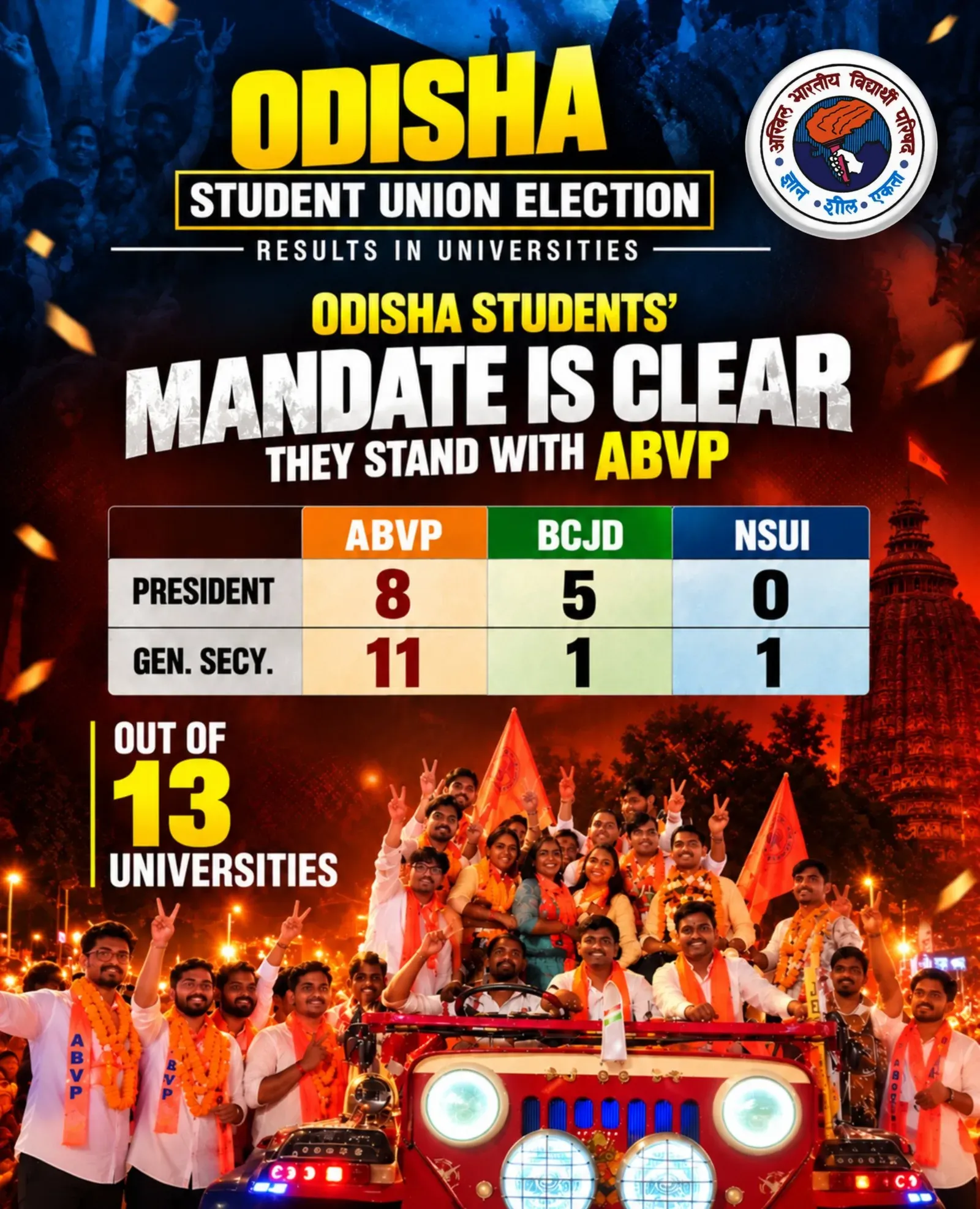 Kishan Reddy hails ABVP's sweep across 13 Odisha universities