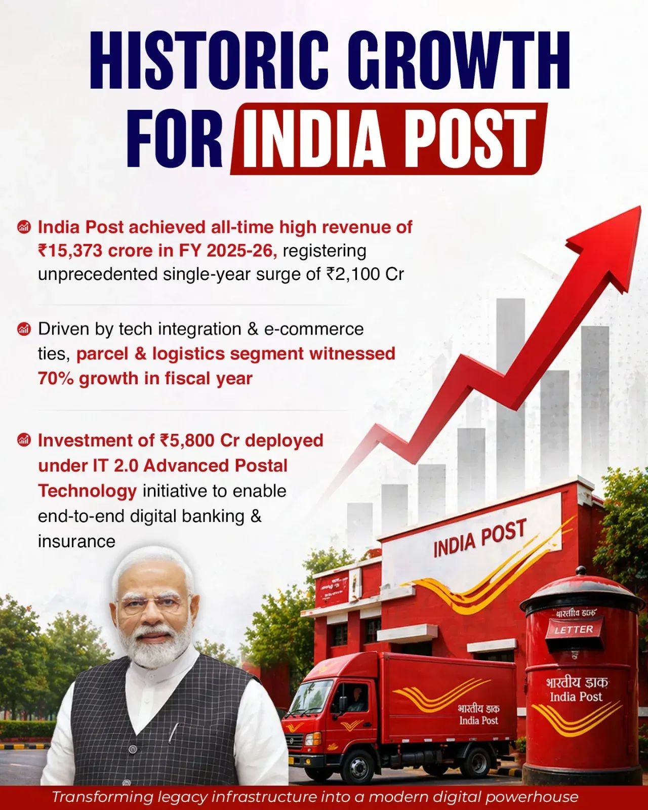 Kishan Reddy hails India Post's IT 2.0 digital transformation push