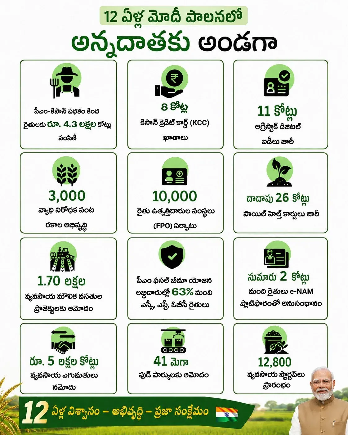 Kishan Reddy Highlights 12 Years of Modi Govt Farm Schemes
