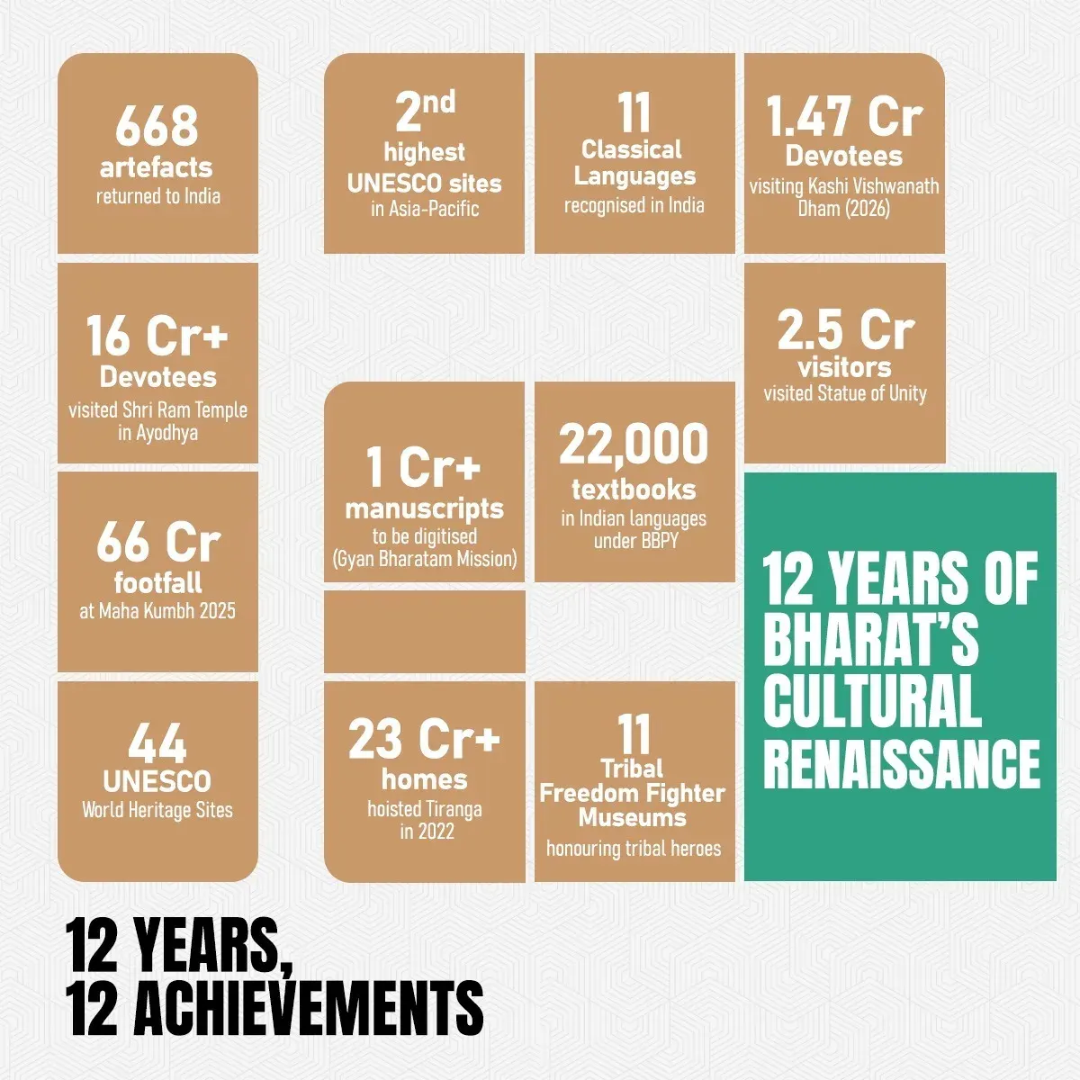 Kishan Reddy Lists 12-Year Cultural Revival Milestones Under Modi