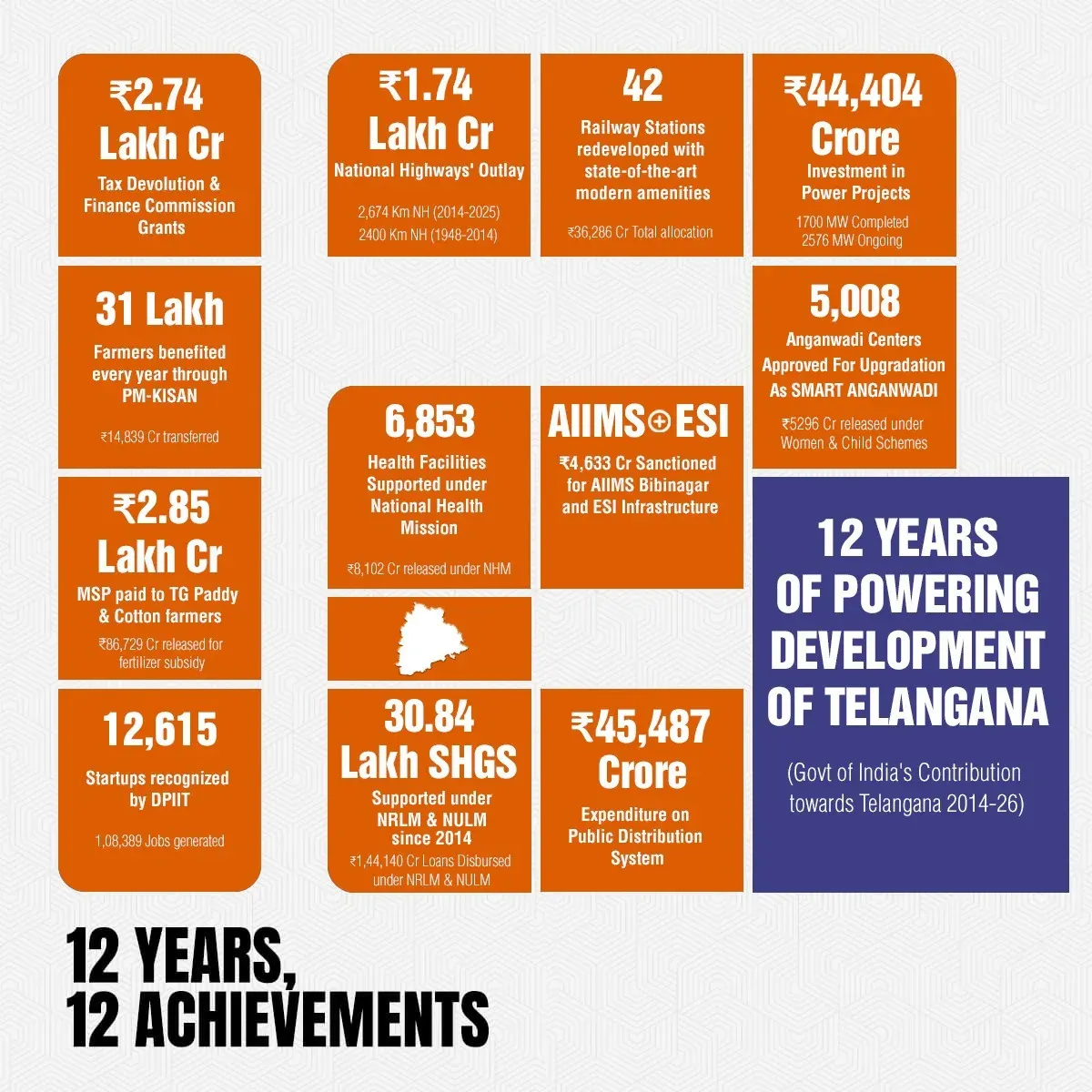 Kishan Reddy Lists Central Investments in Telangana Over 12 Years