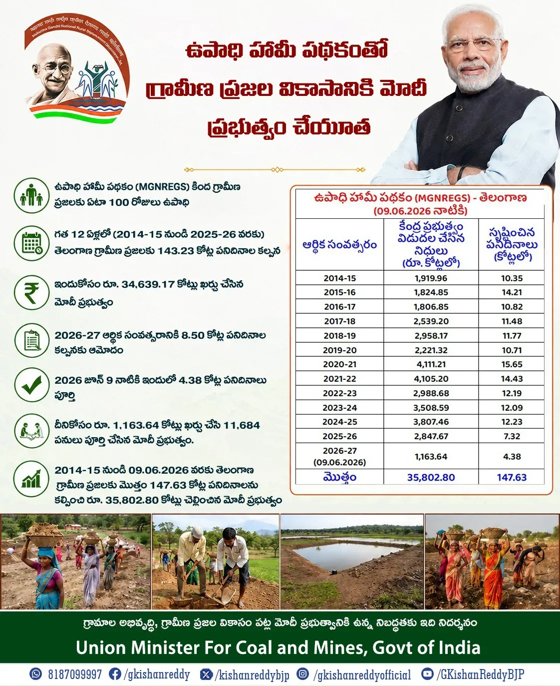 Kishan Reddy: Modi Govt Spent Rs 35,802 Cr on MGNREGS in Telangana