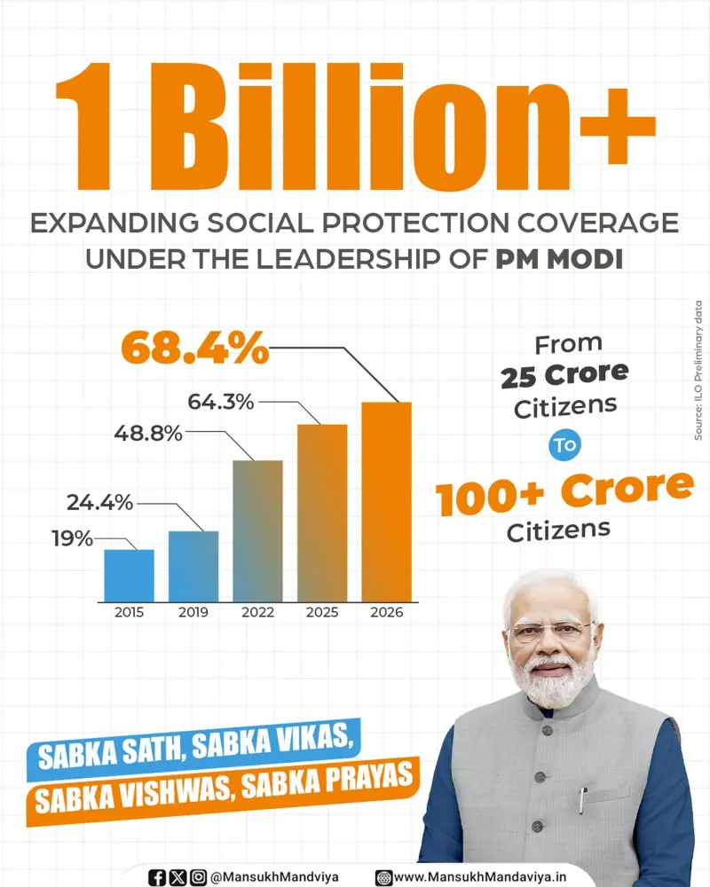 Mandaviya: India's social protection coverage hits 68.4%25