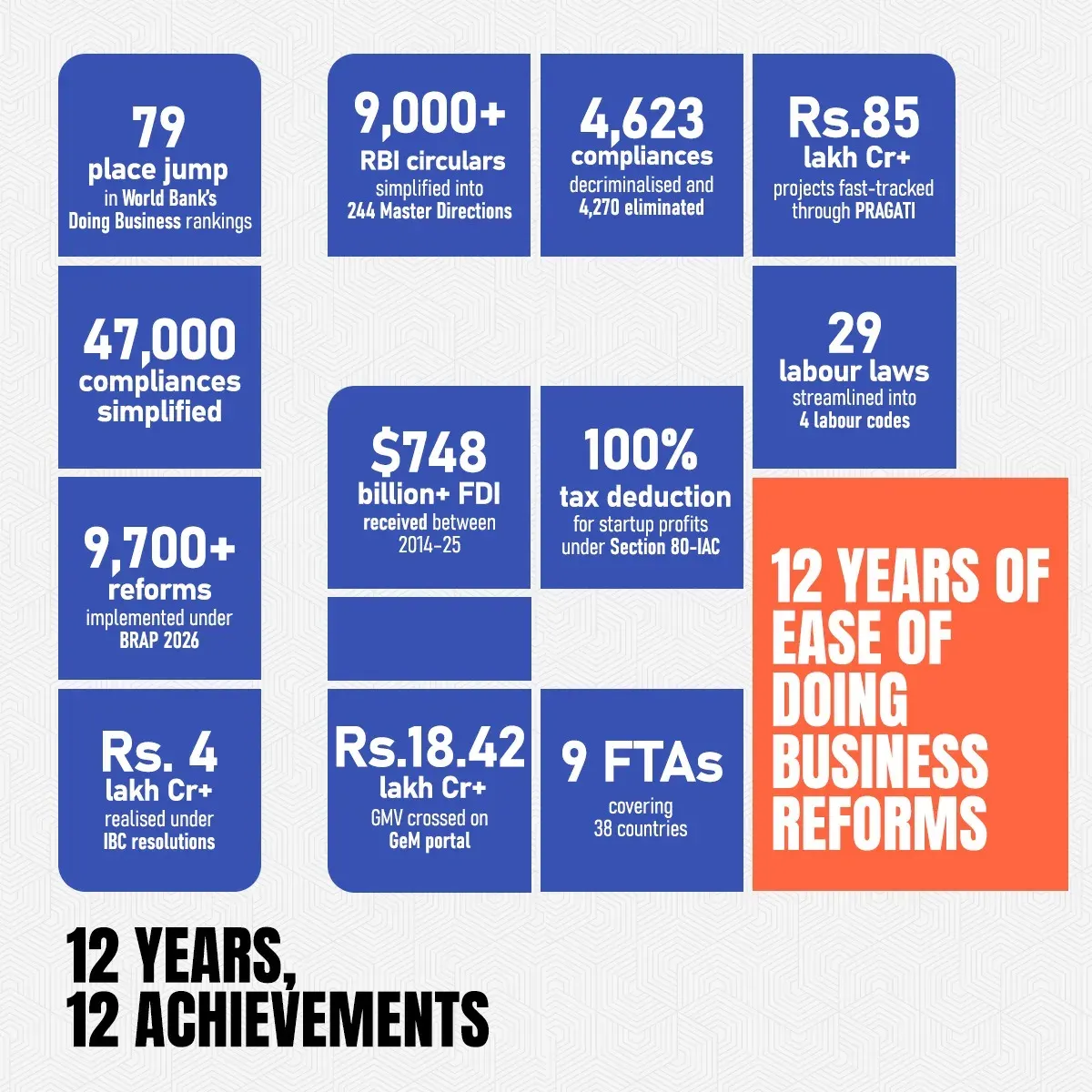 Mandaviya Highlights 12 Years of Modi Govt's Business Reforms