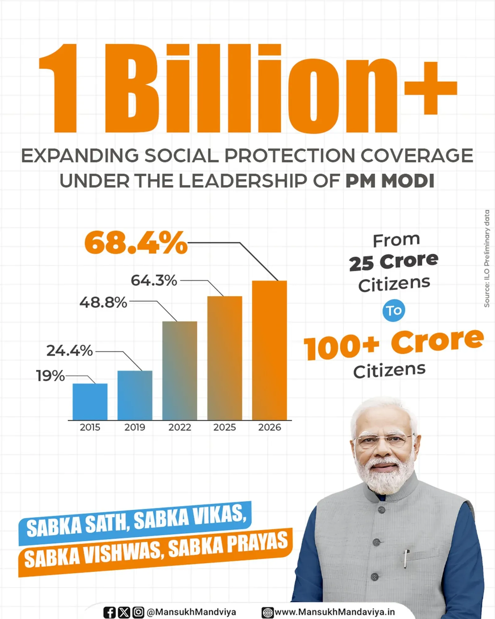 Mandaviya: India's social protection coverage hits 68.4%