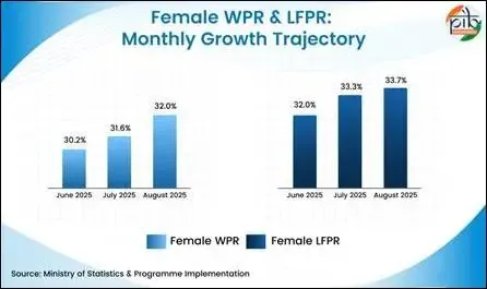 How Have Maternity and Childcare Benefits and Mission Shakti Boosted Women's Workforce Participation?
