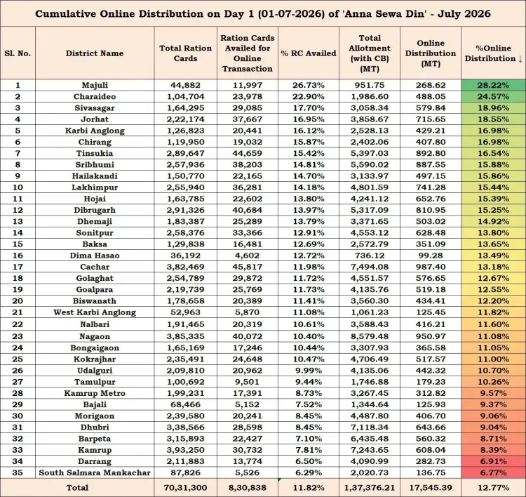 Assam CM Office: 8.3 Lakh Beneficiaries Get Rice on Anna Sewa Din