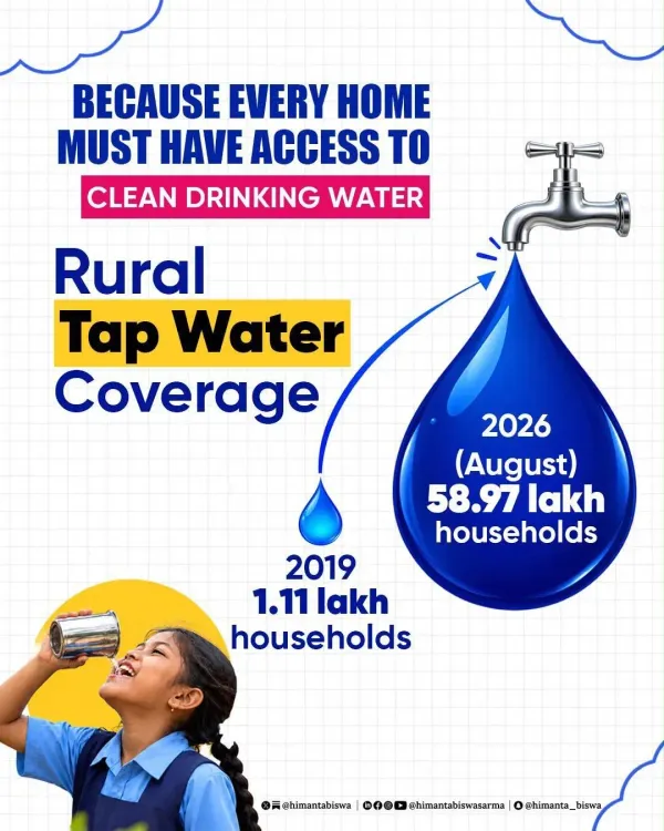 Assam CM Office: Tap Water Homes Jump from 1.11L to 58.97L