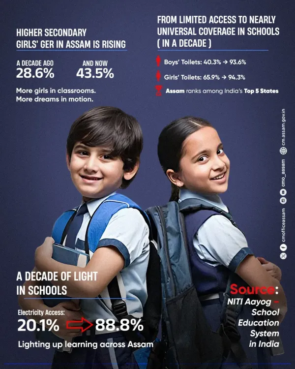 Assam CMO Highlights Decade of School Gains, Girls' Enrolment Rise