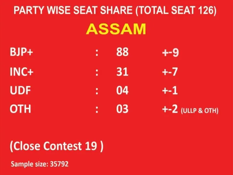 BJP landslide in Assam, UDF upset in Kerala: Shining India Survey