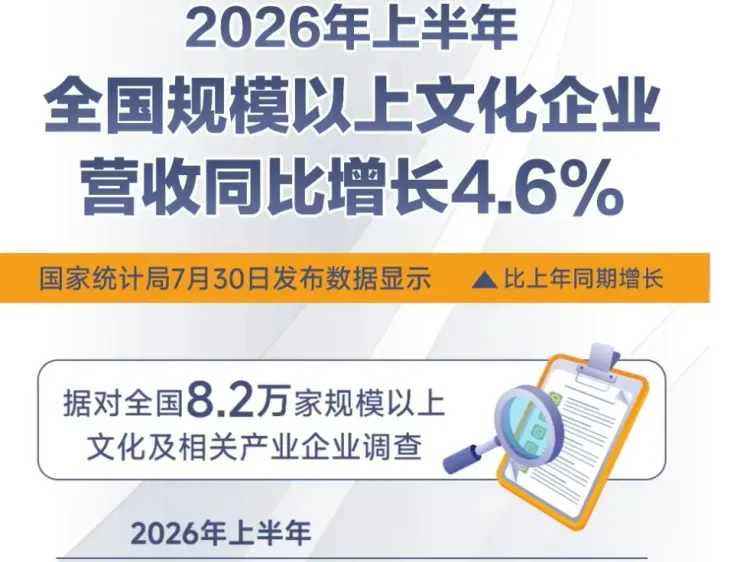 चीन के सांस्कृतिक उद्यमों की कारोबार आय 2025 की पहली छमाही में 4.6% बढ़कर 72.026 खरब युआन