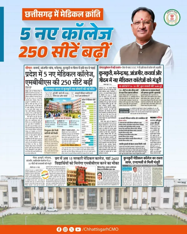 Chhattisgarh CMO: 5 New Medical Colleges, 250 MBBS Seats Added