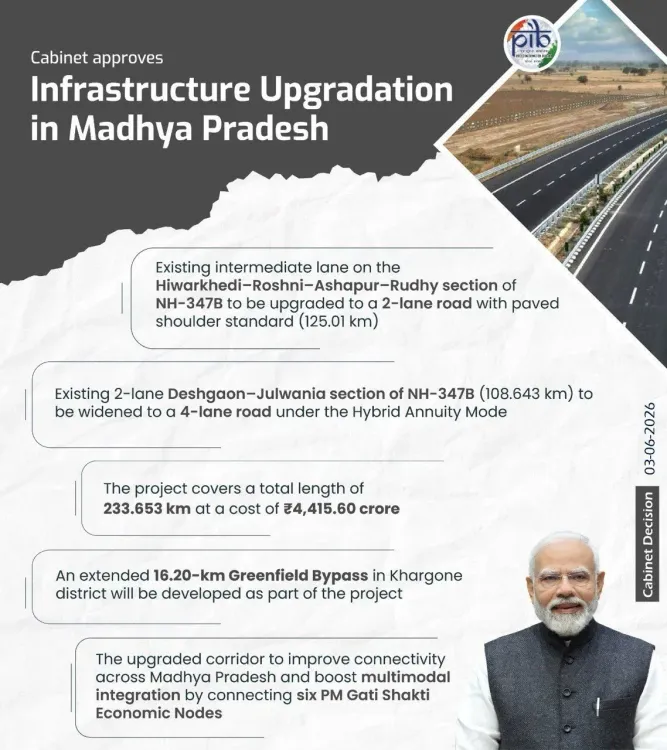 Chirag Paswan flags Cabinet nod for Rs 4,415 cr NH-347B upgrade in MP
