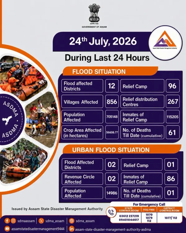 CM Assam Office: Flood Relief Ops Continue Across State