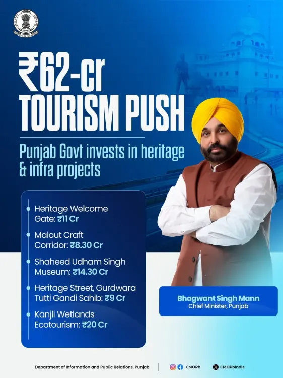 CM Bhagwant Mann Rolls Out ₹62 Cr Tourism & Heritage Push
