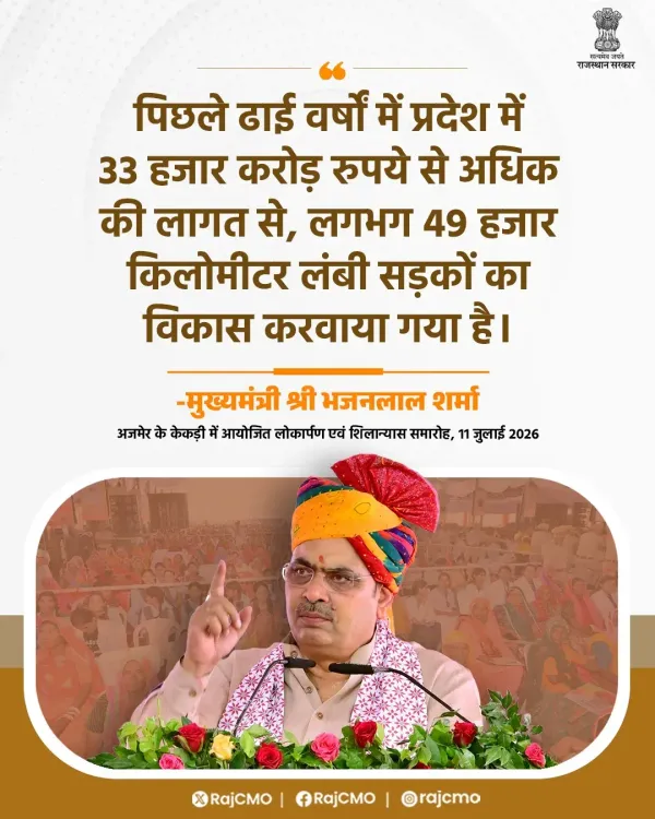 CM Bhajanlal: Rajasthan builds 49,000 km roads in 2.5 years