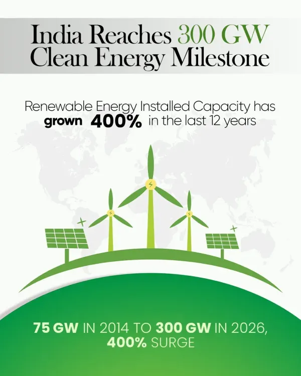 CM Bhupendra Patel Hails India's 300 GW Renewable Energy Leap