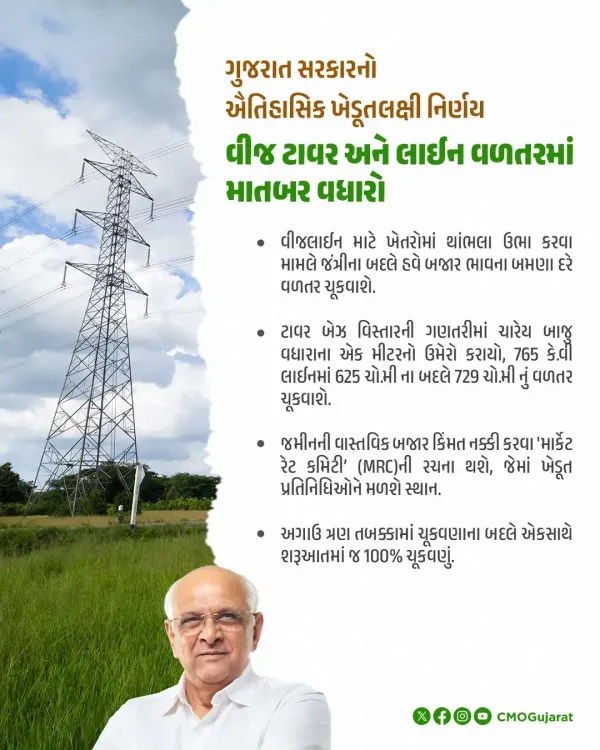 CM Bhupendra Patel Hikes Farmer Compensation for Power Lines