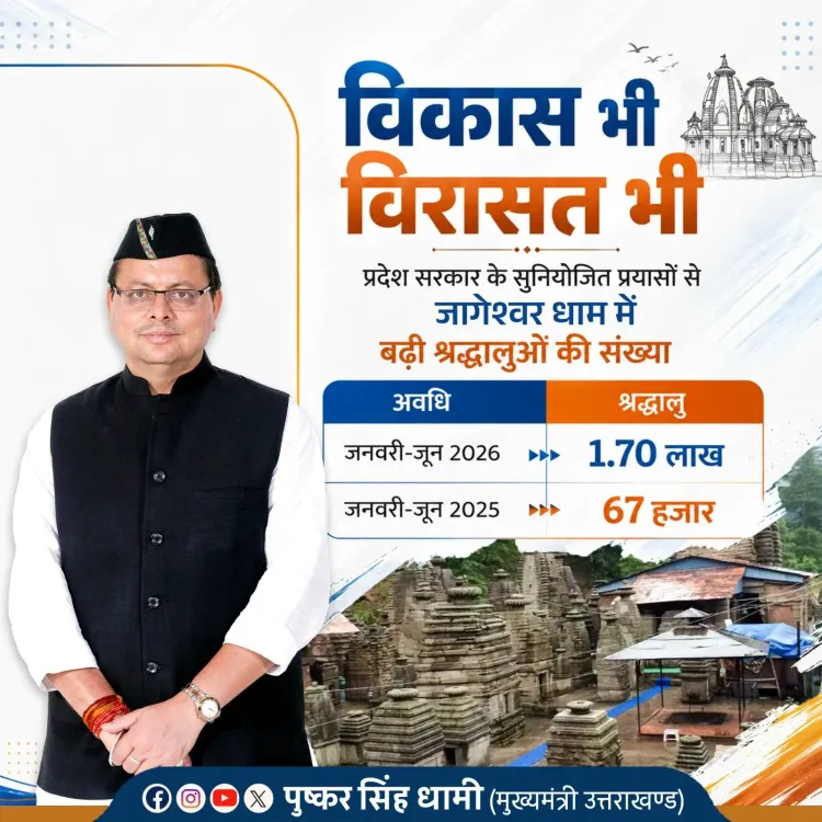 CM Dhami: Jageshwar Dham pilgrims surge 150% in 2026