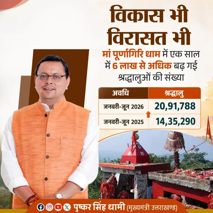 CM Dhami: Purnagiri Dham sees 6 lakh more pilgrims in a year
