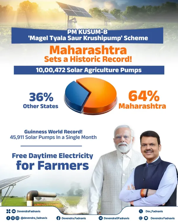 CM Fadnavis: Maharashtra Tops India in Off-Grid Solar Pumps
