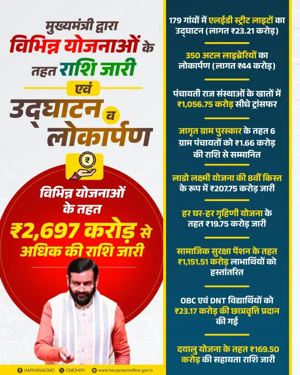CM Haryana releases Rs 2,697 cr under multiple schemes