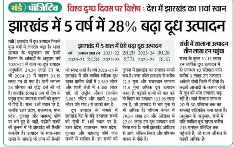 CM Hemant Soren's Vision Drives 28% Milk Output Rise in Jharkhand