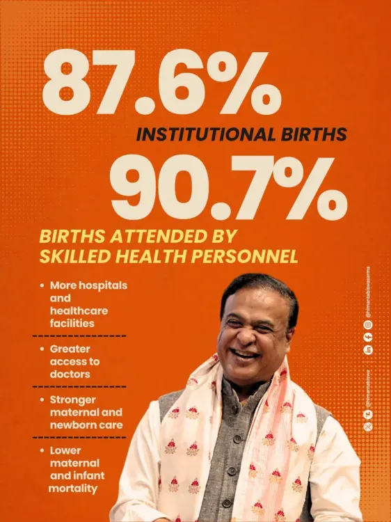 CM Himanta: 9 in 10 Assam Births Now Attended by Skilled Staff