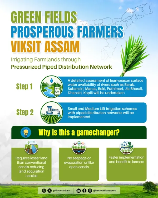 CM Himanta Allocates ₹4,000cr for Assam Pipeline Irrigation