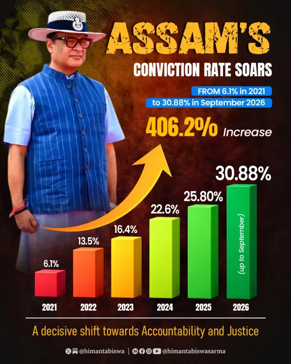 CM Himanta: Assam conviction rate soars from 6.1% to 30.88%