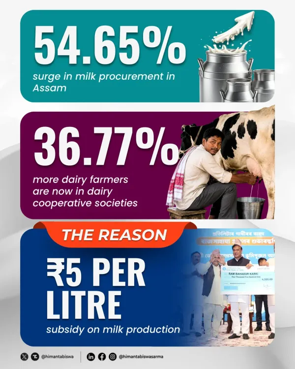 CM Himanta Credits ₹5/Litre Subsidy for Assam Dairy Surge