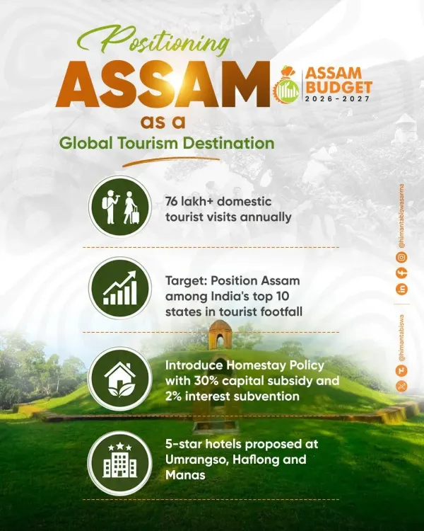 CM Himanta Flags Assam Tourism Surge, Eyes Budget 2026 Boost