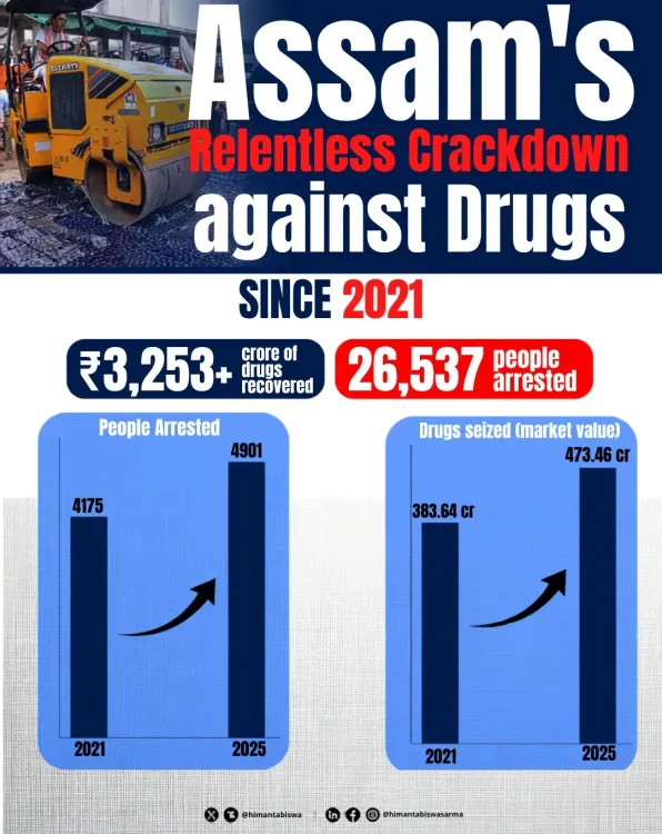 CM Himanta Reports ₹3,253 Cr Drug Seizures Under Assam Anti-Drug Mission