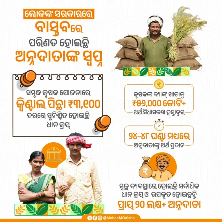 CM Majhi: Over 20 Lakh Odisha Farmers Benefit Under Samruddha Krushak Yojana