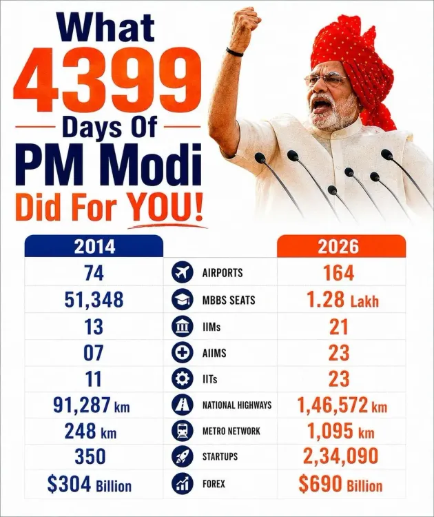 CM Manik Saha Marks 4,399 Days of Modi Governance