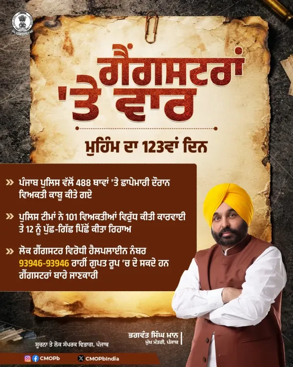 CM Mann's Anti-Gangster Drive Hits Day 123: 488 Raids, 31,430 Arrests