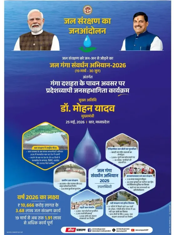 CM Mohan Yadav leads Jal Ganga Sanvardhan Abhiyan in Dhar