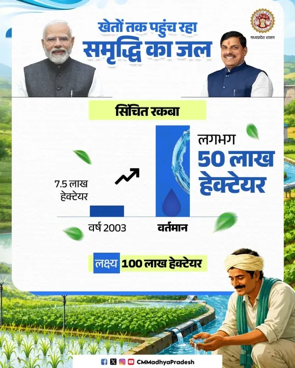 CM Mohan Yadav: MP irrigated area expands to ~50 lakh hectares