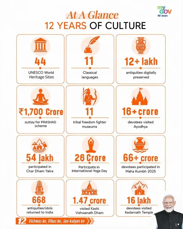 CM MP Office Marks 12 Years of Modi's Cultural Push