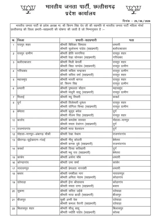CM Sai Congratulates New BJP Mahila Morcha District Chiefs in CG