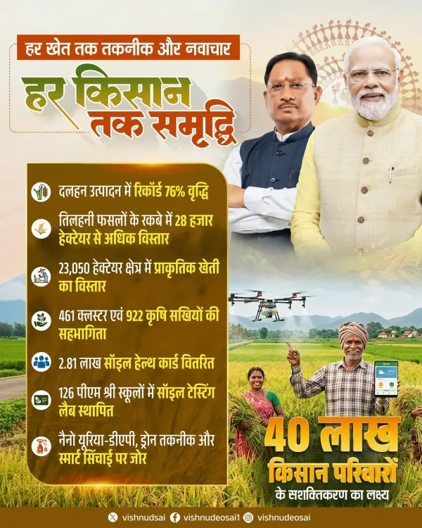 CM Sai Highlights Agri-Tech Push on 12 Years of Kisan Samriddhi