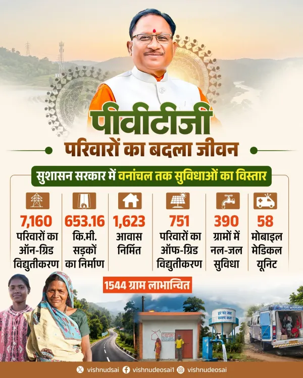 CM Sai Highlights PVTG Welfare Push in Chhattisgarh