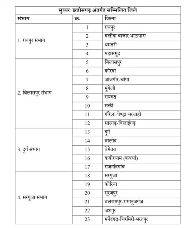 CM Sai Launches 'Sughghar Chhattisgarh' Welfare Drive