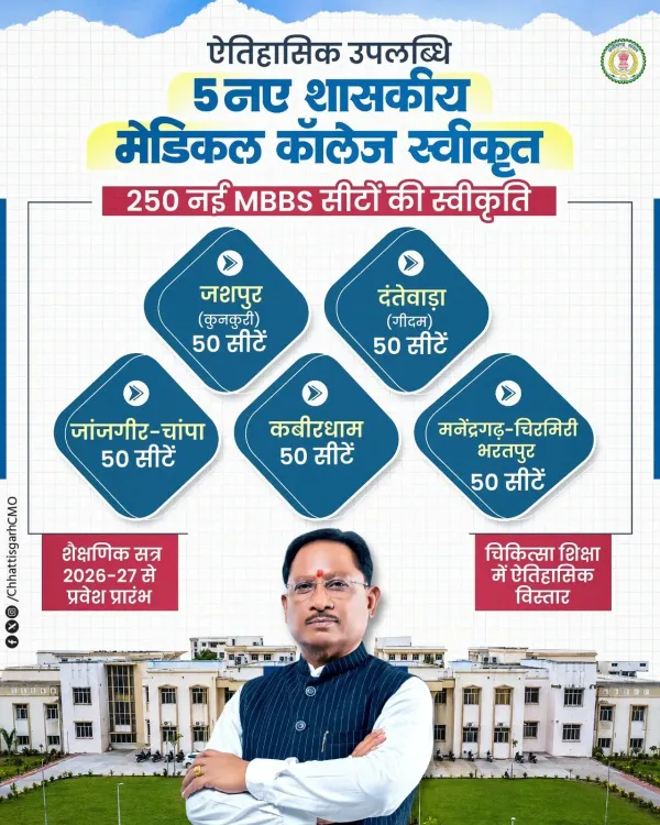 CM Sai Thanks PM Modi for 250 MBBS Seats in 5 New CG Colleges
