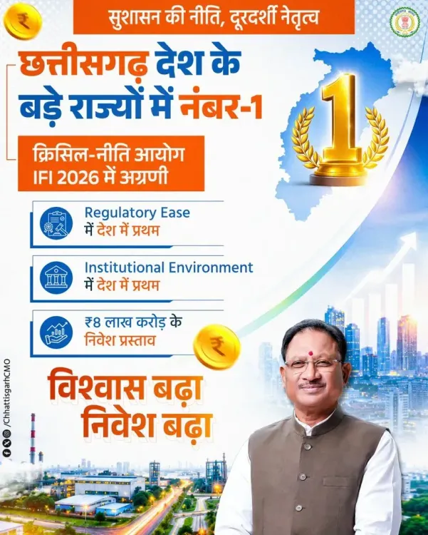 CM Sai's Chhattisgarh tops IFI 2026 large-state rankings